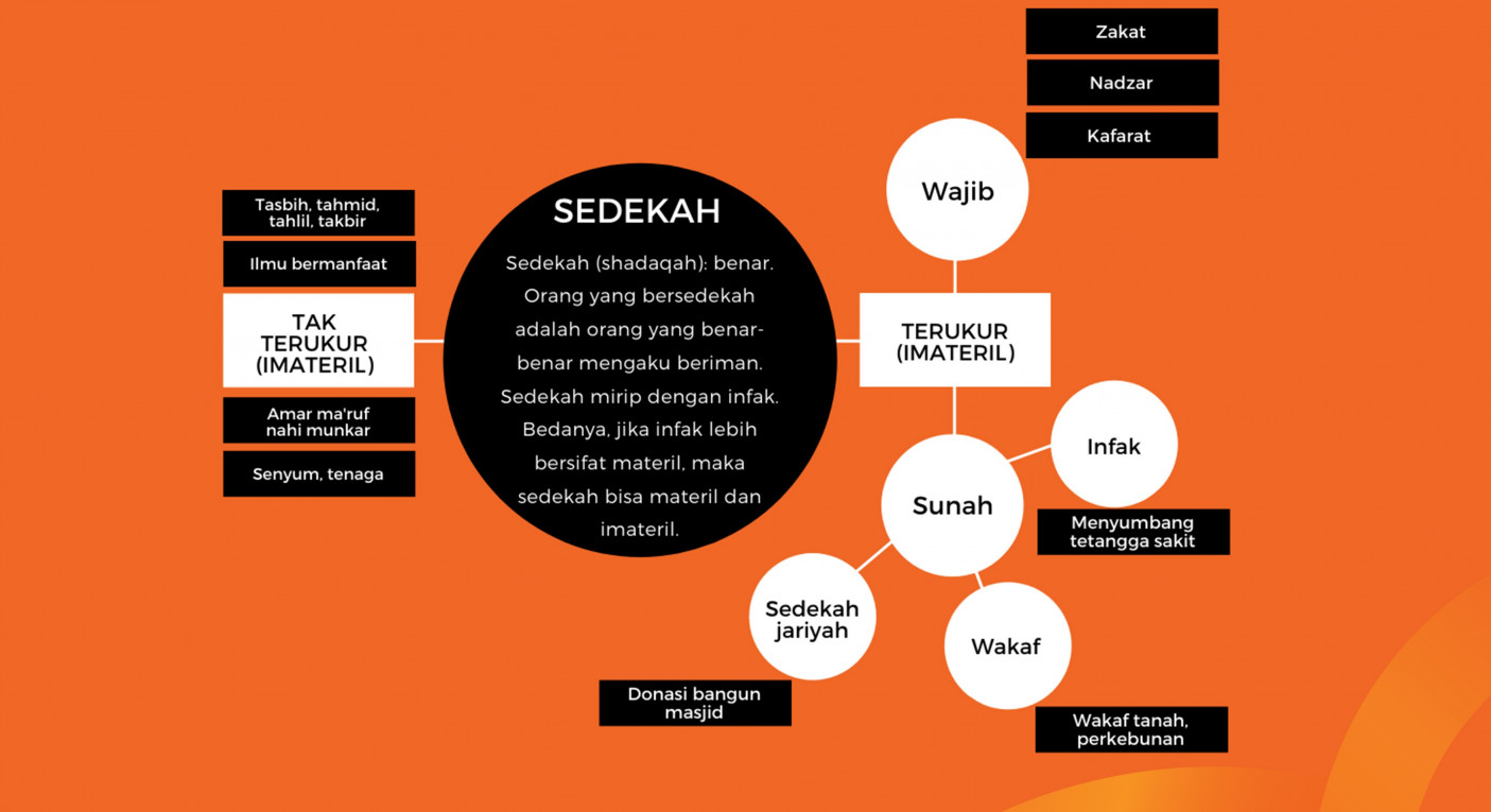 Perbedaan Zakat Infak Sedekah Wakaf