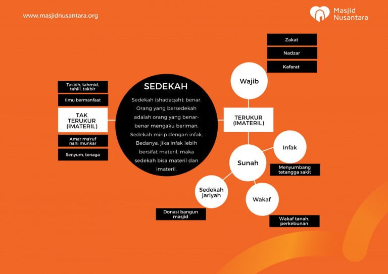 Perbedaan Zakat, Infak, Sedekah, dan Wakaf