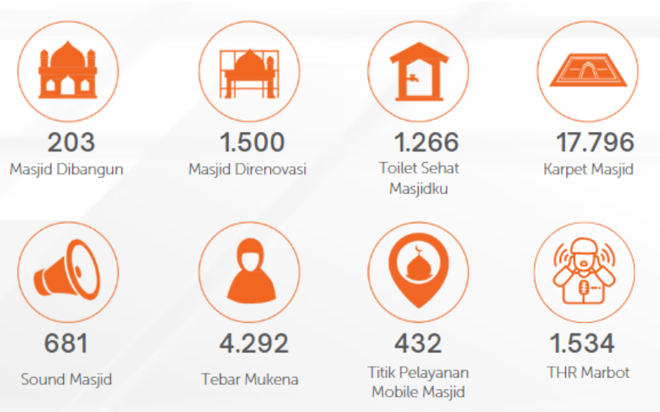 Satu dekade portofolio Masjid Nusantara